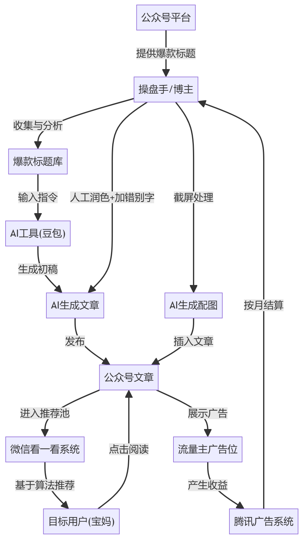 核心商业逻辑拆解